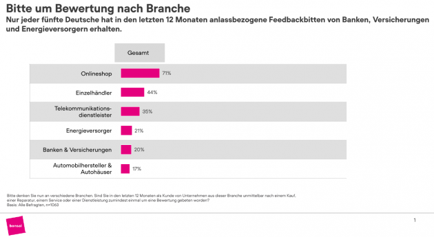 Diese Branchen haben Nachholbedarf beim Customer-Experience-Management - Konsumenten-Feedback – in vielen Branchen wenig gefragt - Quelle: Bonsai
